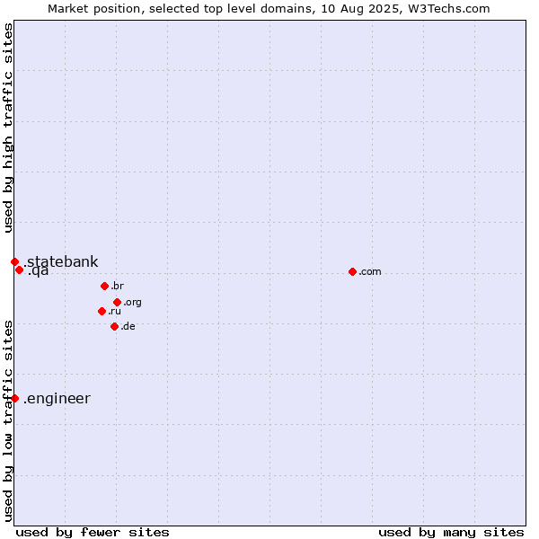 Market position of .qa (Qatar) vs. .engineer (Engineer) vs. .statebank (State Bank of India (SBI) brand)