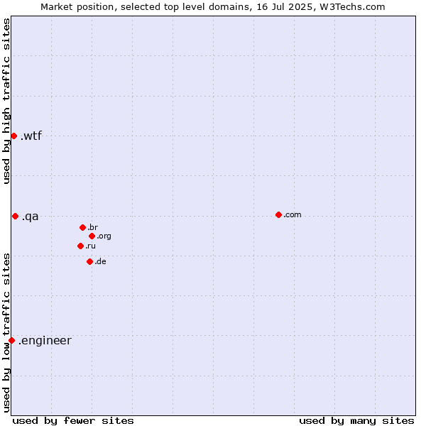 Market position of .qa (Qatar) vs. .wtf (What the f***) vs. .engineer (Engineer)