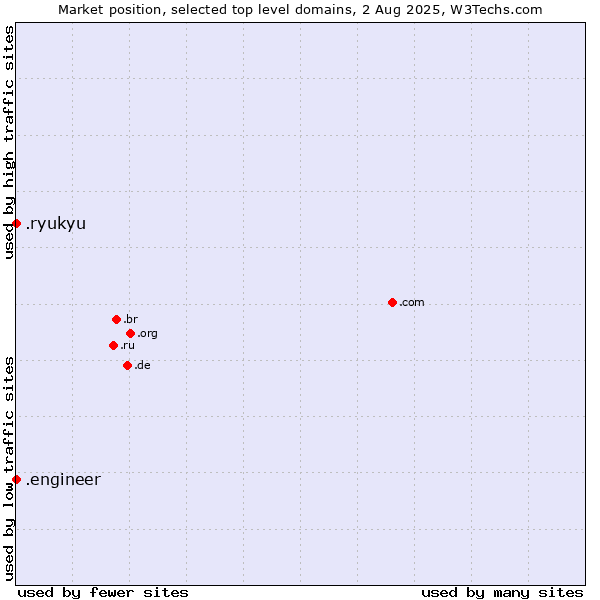 Market position of .engineer (Engineer) vs. .ryukyu (Ryukyu, region of Okinawa, Japan)