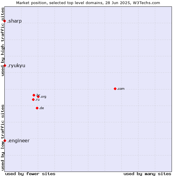 Market position of .engineer (Engineer) vs. .ryukyu (Ryukyu, region of Okinawa, Japan) vs. .sharp (Sharp brand)