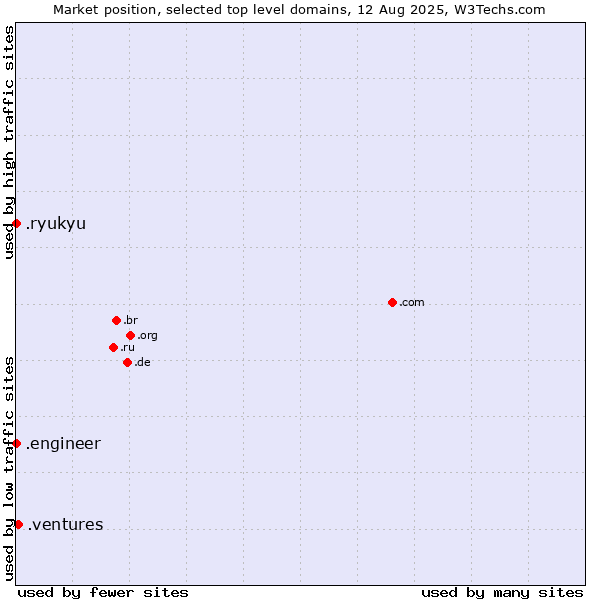 Market position of .ventures (New businesses) vs. .engineer (Engineer) vs. .ryukyu (Ryukyu, region of Okinawa, Japan)