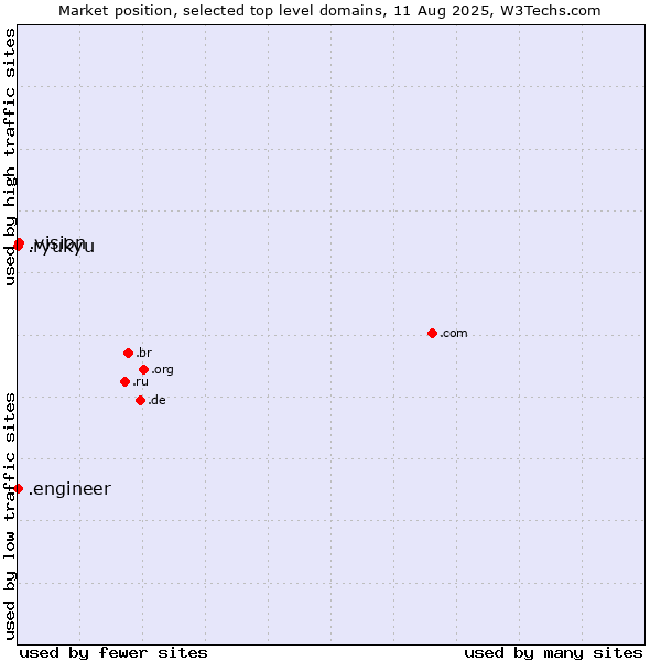 Market position of .vision (Vision) vs. .engineer (Engineer) vs. .ryukyu (Ryukyu, region of Okinawa, Japan)