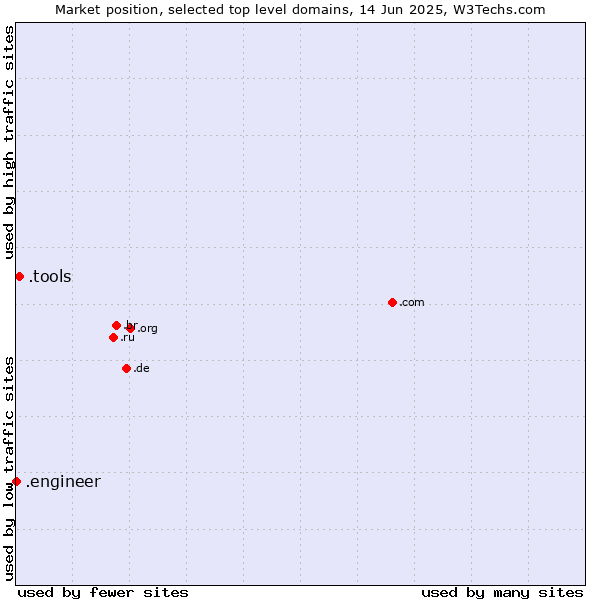 Market position of .tools (Tools) vs. .engineer (Engineer)