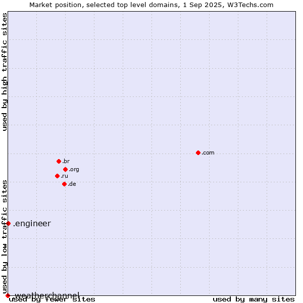Market position of .engineer (Engineer) vs. .weatherchannel (The Weather Channel brand)