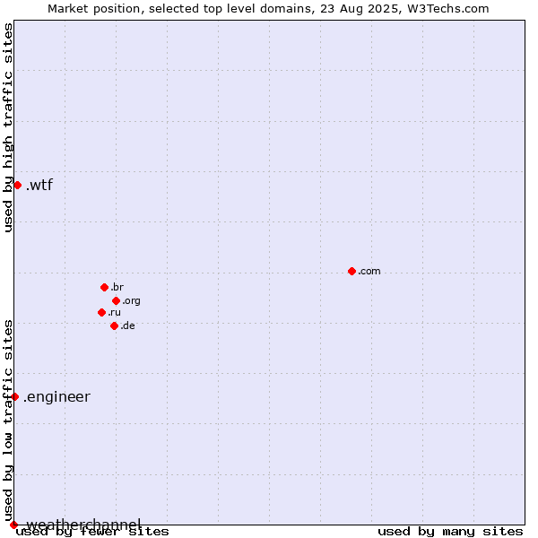 Market position of .wtf (What the f***) vs. .engineer (Engineer) vs. .weatherchannel (The Weather Channel brand)