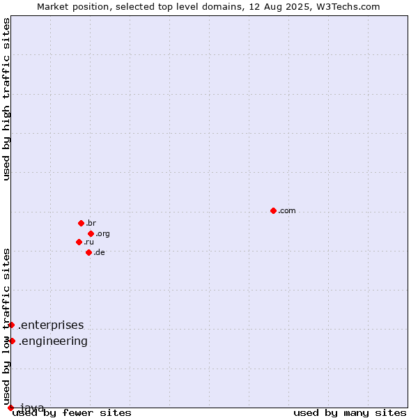 Market position of .engineering (Engineering) vs. .enterprises (Enterprises) vs. .java (Java programming language)