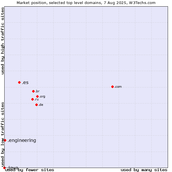 Market position of .es (Spain) vs. .engineering (Engineering) vs. .java (Java programming language)
