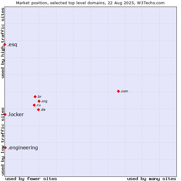 Market position of .engineering (Engineering) vs. .locker (Locker brand) vs. .esq (Short for esquire)
