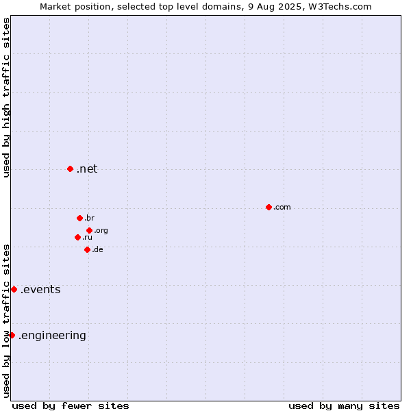 Market position of .net (Network providers) vs. .events (Events) vs. .engineering (Engineering)