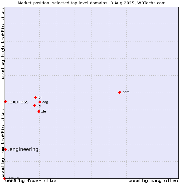 Market position of .express (Express) vs. .engineering (Engineering) vs. .java (Java programming language)