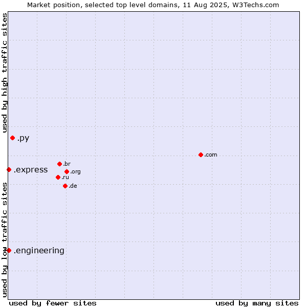 Market position of .py (Paraguay) vs. .express (Express) vs. .engineering (Engineering)