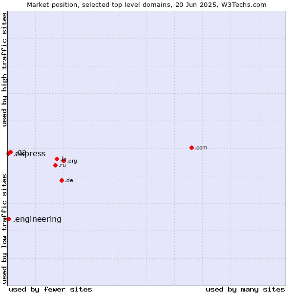 Market position of .qa (Qatar) vs. .express (Express) vs. .engineering (Engineering)