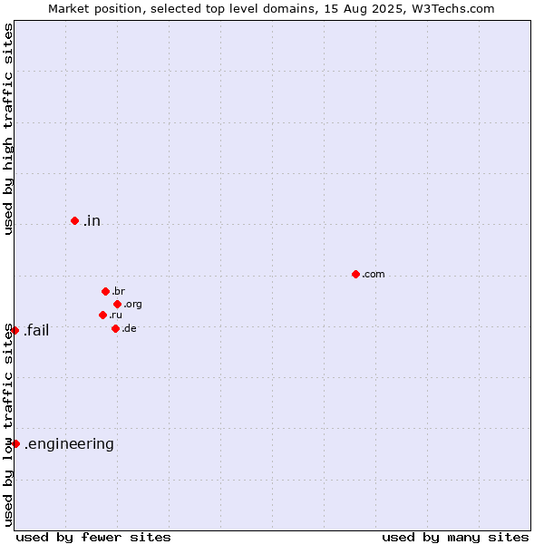 Market position of .in (India) vs. .engineering (Engineering) vs. .fail (Fail)