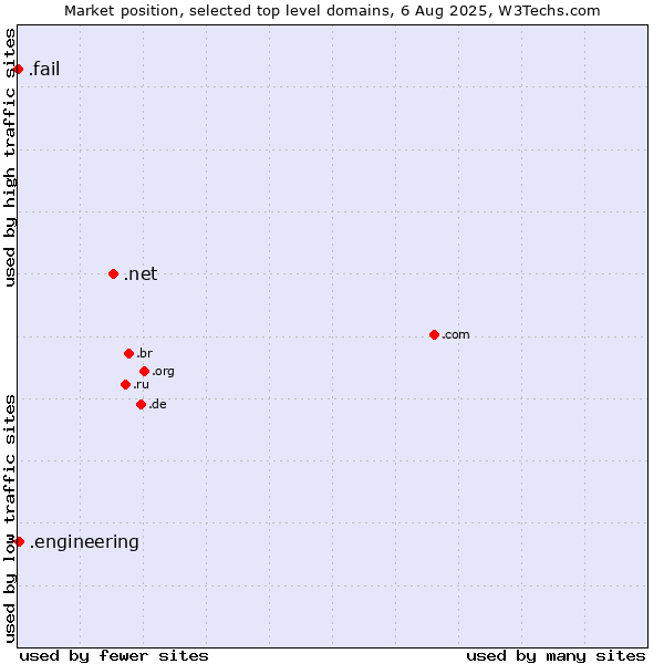 Market position of .net (Network providers) vs. .engineering (Engineering) vs. .fail (Fail)