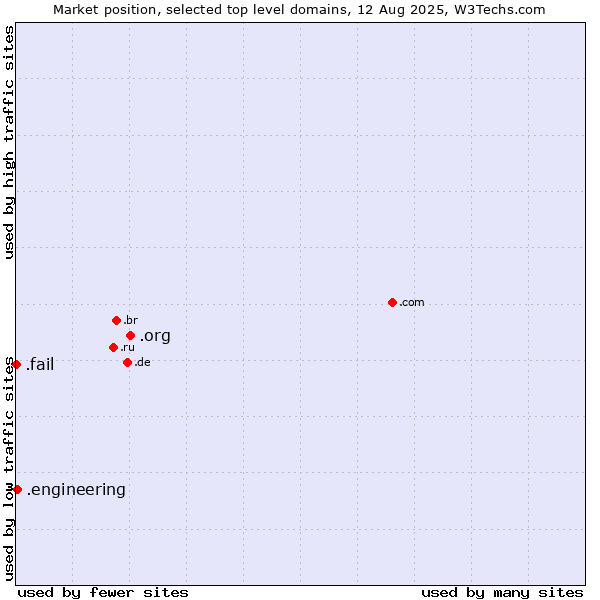 Market position of .org (Organizations) vs. .engineering (Engineering) vs. .fail (Fail)