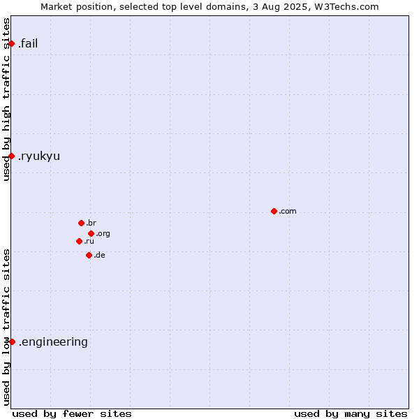 Market position of .engineering (Engineering) vs. .fail (Fail) vs. .ryukyu (Ryukyu, region of Okinawa, Japan)