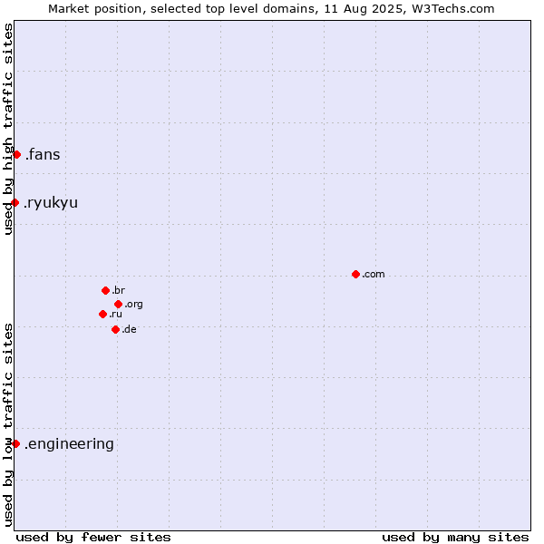 Market position of .fans (Fans) vs. .engineering (Engineering) vs. .ryukyu (Ryukyu, region of Okinawa, Japan)