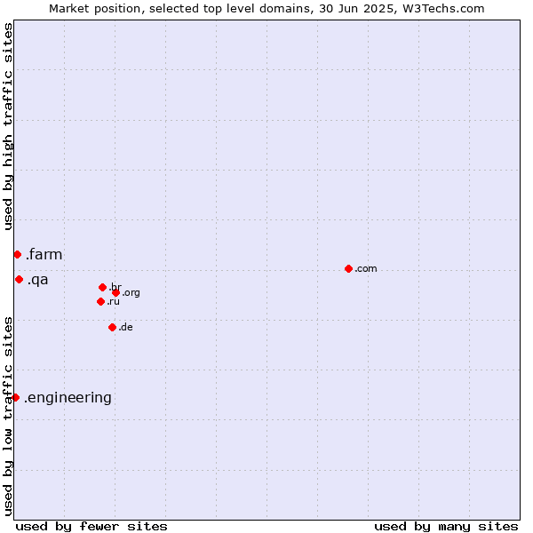 Market position of .qa (Qatar) vs. .farm (Farming industry) vs. .engineering (Engineering)