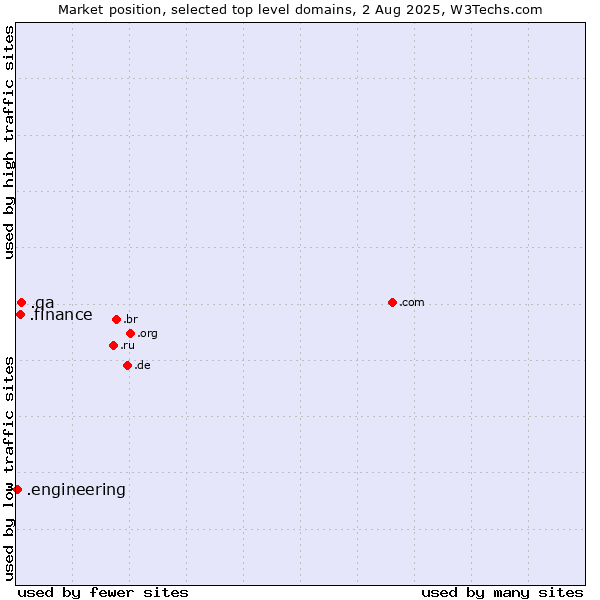 Market position of .qa (Qatar) vs. .finance (Finance) vs. .engineering (Engineering)