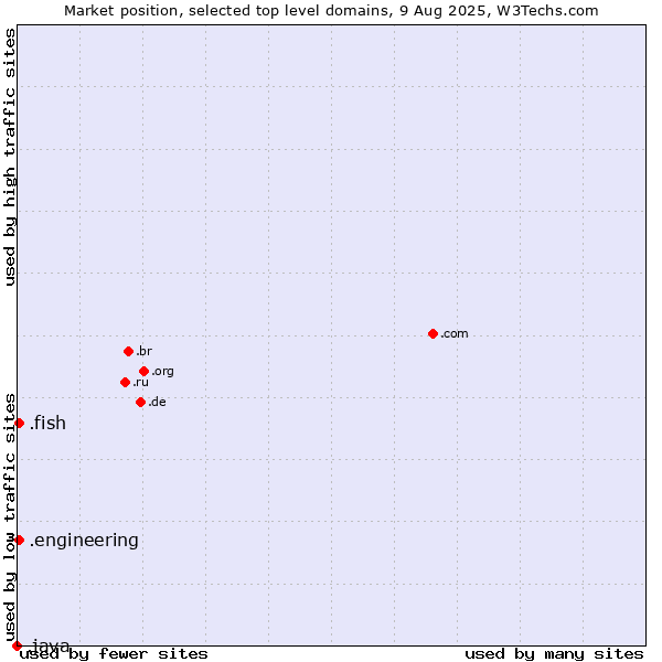 Market position of .fish (Fish) vs. .engineering (Engineering) vs. .java (Java programming language)