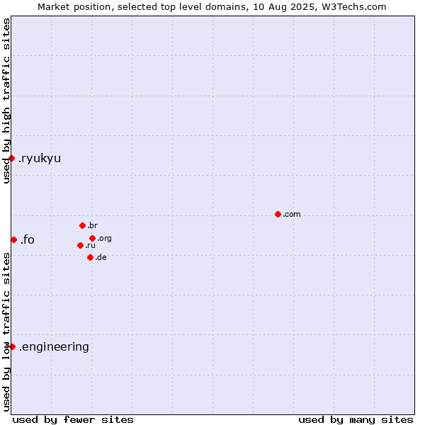 Market position of .fo (Faroe Islands) vs. .engineering (Engineering) vs. .ryukyu (Ryukyu, region of Okinawa, Japan)