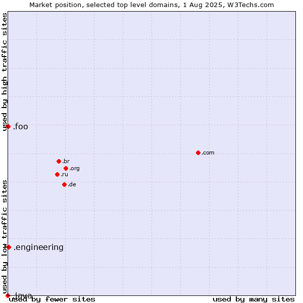 Market position of .engineering (Engineering) vs. .foo (Foo, used for prototyping and beta sites) vs. .java (Java programming language)