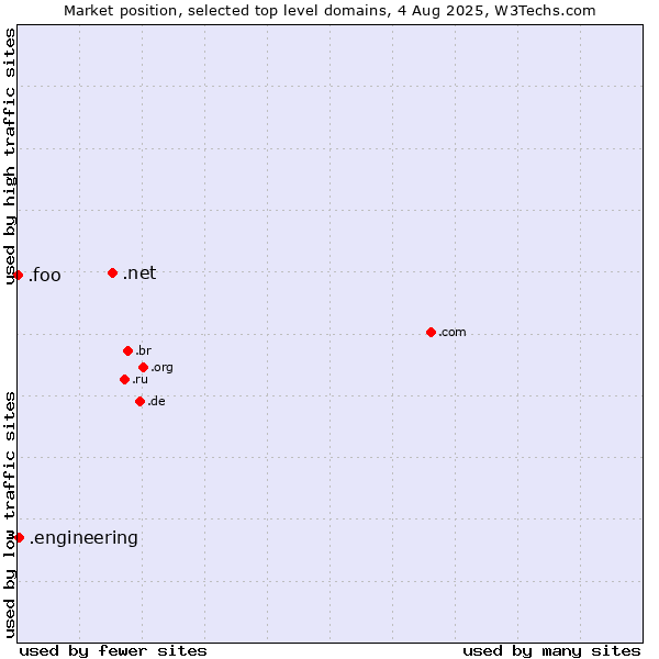 Market position of .net (Network providers) vs. .engineering (Engineering) vs. .foo (Foo, used for prototyping and beta sites)