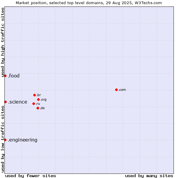 Market position of .science (Science) vs. .engineering (Engineering) vs. .food (Food)