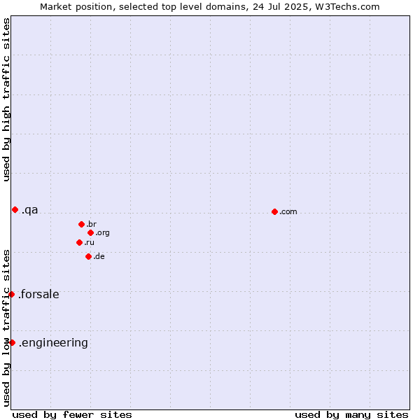 Market position of .qa (Qatar) vs. .engineering (Engineering) vs. .forsale (For sale)