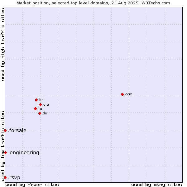 Market position of .engineering (Engineering) vs. .rsvp (RSVP (French 