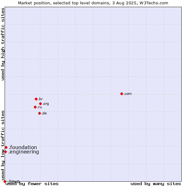 Market position of .foundation (Foundation) vs. .engineering (Engineering) vs. .java (Java programming language)