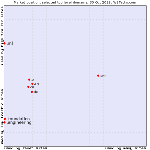 Market position of .foundation (Foundation) vs. .ml (Mali) vs. .engineering (Engineering)