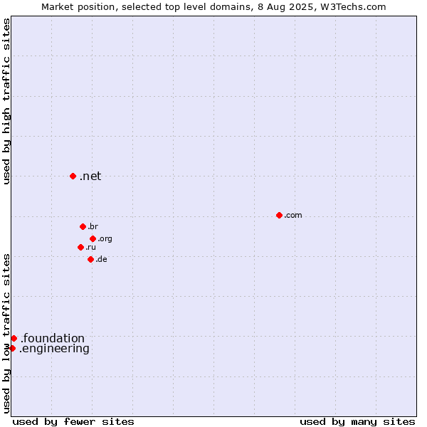 Market position of .net (Network providers) vs. .foundation (Foundation) vs. .engineering (Engineering)