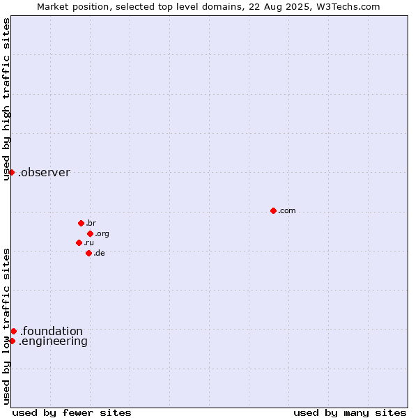 Market position of .foundation (Foundation) vs. .engineering (Engineering) vs. .observer (Observer brand)