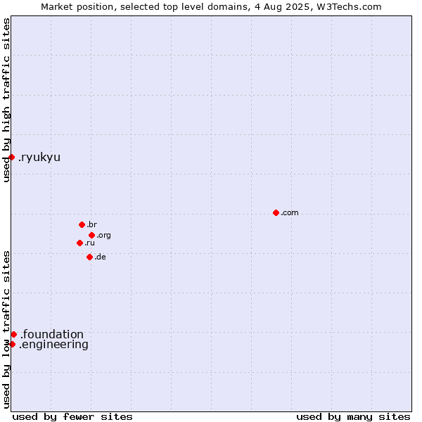 Market position of .foundation (Foundation) vs. .engineering (Engineering) vs. .ryukyu (Ryukyu, region of Okinawa, Japan)