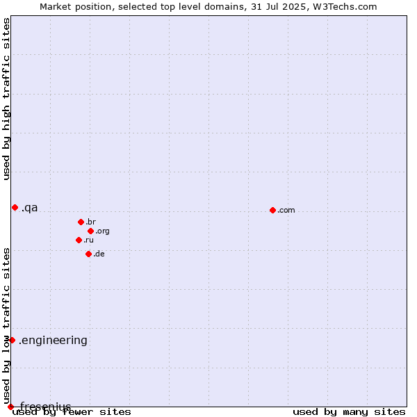 Market position of .qa (Qatar) vs. .engineering (Engineering) vs. .fresenius (Fresenius brand)