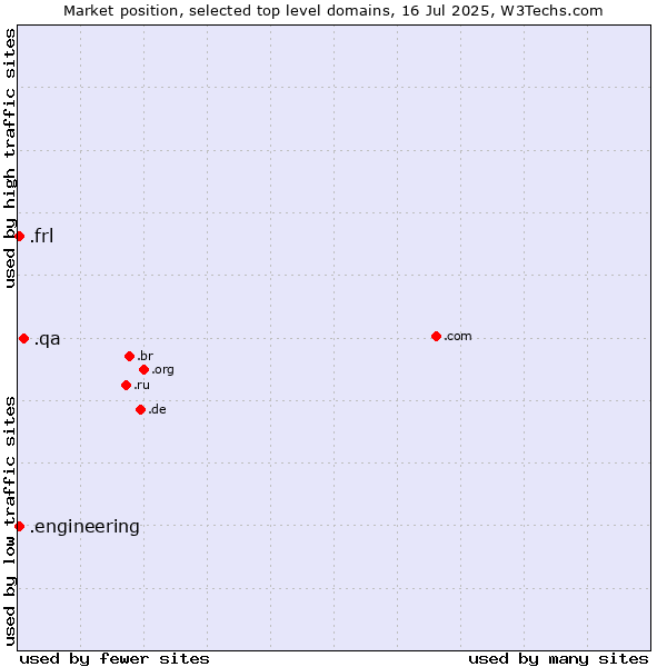 Market position of .qa (Qatar) vs. .frl (Frisian community) vs. .engineering (Engineering)