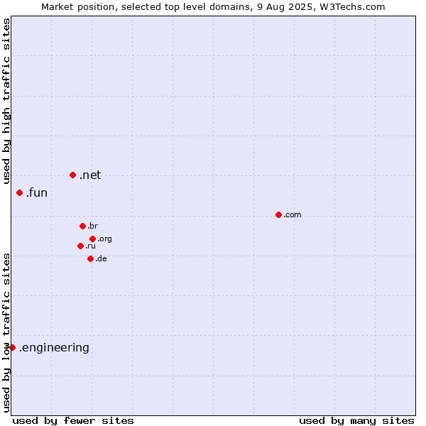 Market position of .net (Network providers) vs. .fun (Fun) vs. .engineering (Engineering)