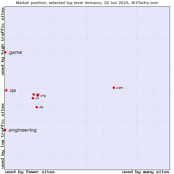 Market position of .qa (Qatar) vs. .game (Game) vs. .engineering (Engineering)