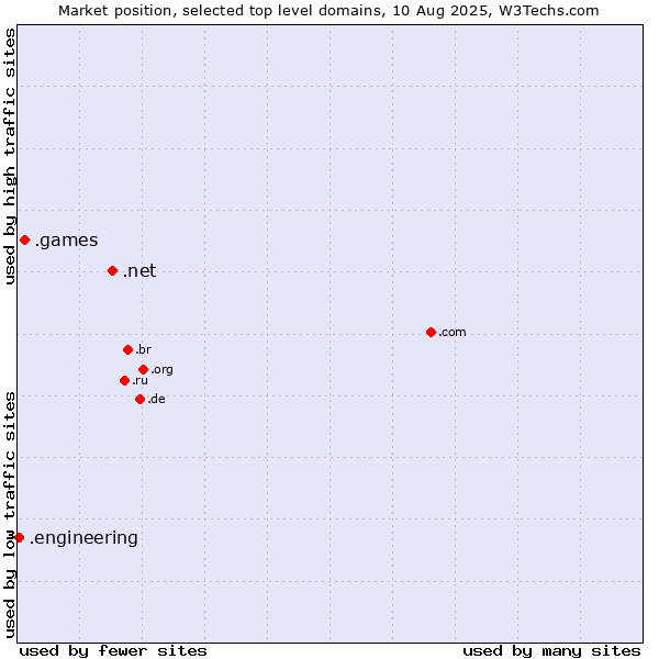 Market position of .net (Network providers) vs. .games (Games) vs. .engineering (Engineering)