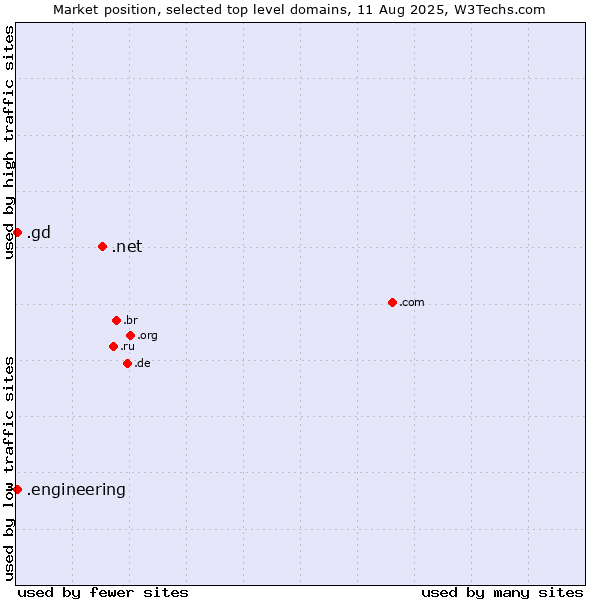 Market position of .net (Network providers) vs. .engineering (Engineering) vs. .gd (Grenada)