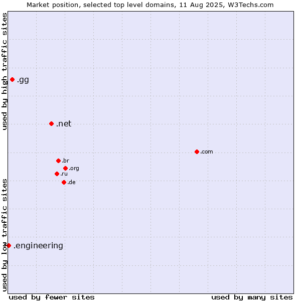 Market position of .net (Network providers) vs. .gg (Guernsey) vs. .engineering (Engineering)