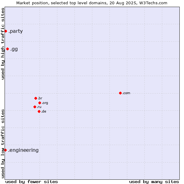 Market position of .gg (Guernsey) vs. .party (Party) vs. .engineering (Engineering)
