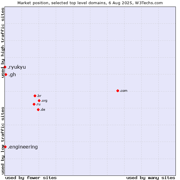 Market position of .gh (Ghana) vs. .engineering (Engineering) vs. .ryukyu (Ryukyu, region of Okinawa, Japan)