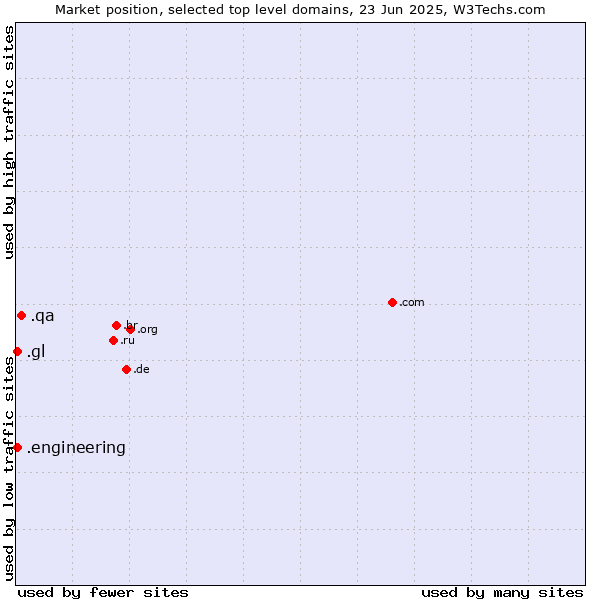 Market position of .qa (Qatar) vs. .gl (Greenland) vs. .engineering (Engineering)