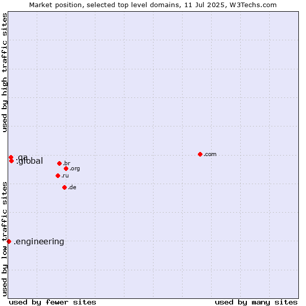 Market position of .global (Global) vs. .qa (Qatar) vs. .engineering (Engineering)