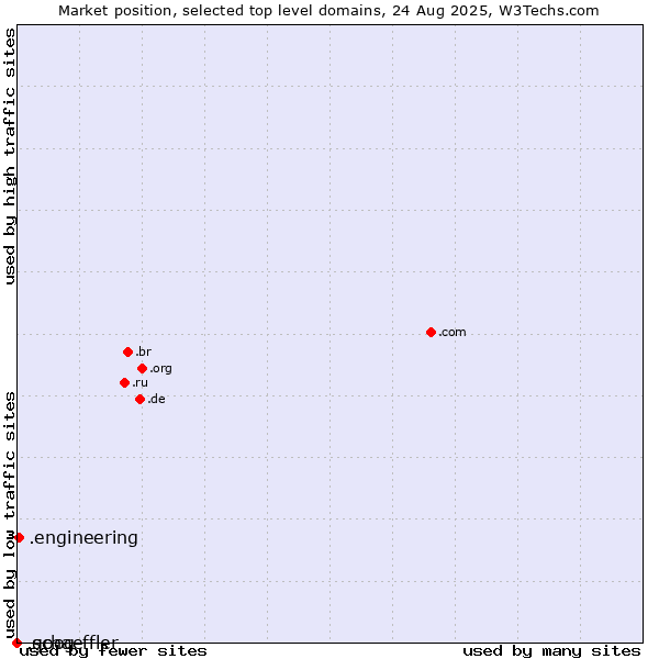 Market position of .engineering (Engineering) vs. .goog (Google brand) vs. .schaeffler (Schaeffler Technologies brand)