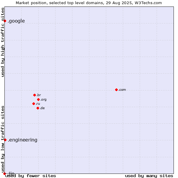 Market position of .engineering (Engineering) vs. .google (Google brand) vs. .jio (JIO brand)