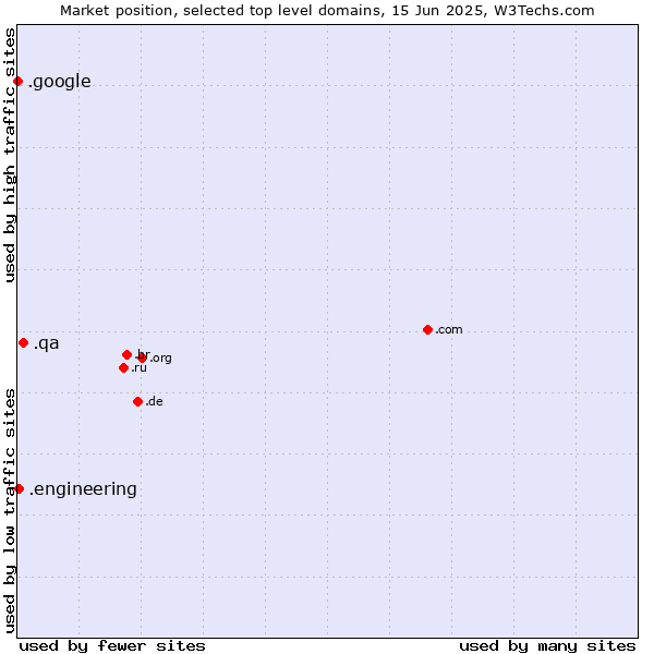 Market position of .qa (Qatar) vs. .engineering (Engineering) vs. .google (Google brand)