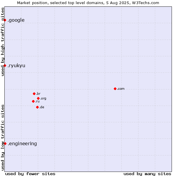 Market position of .engineering (Engineering) vs. .google (Google brand) vs. .ryukyu (Ryukyu, region of Okinawa, Japan)